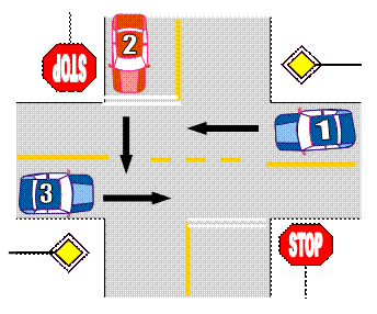 Which car has priority: first, second, or third?